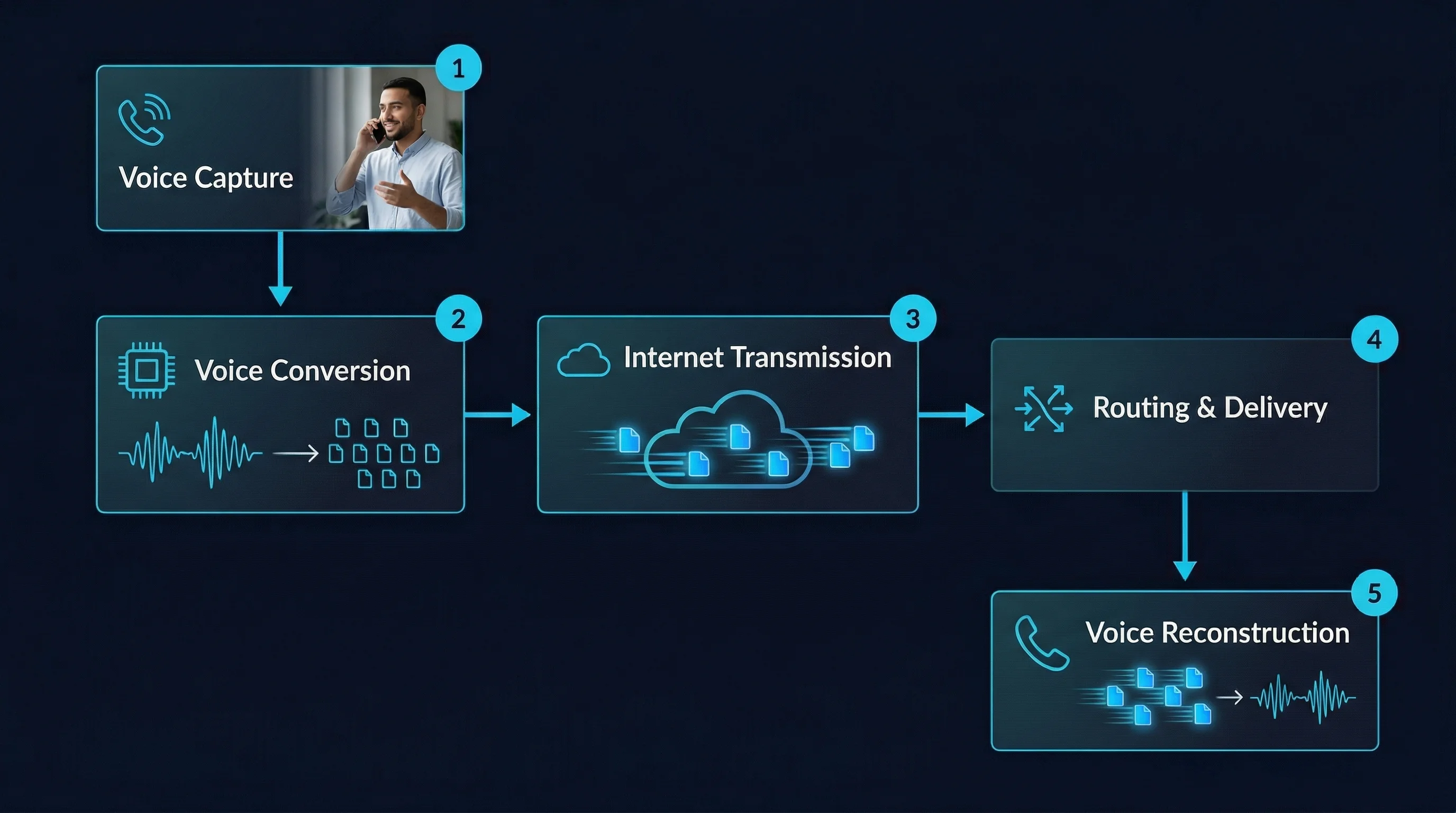 5-step SIP trunking process flowchart showing voice capture, conversion to digital, internet transmission, routing, and voice reconstruction